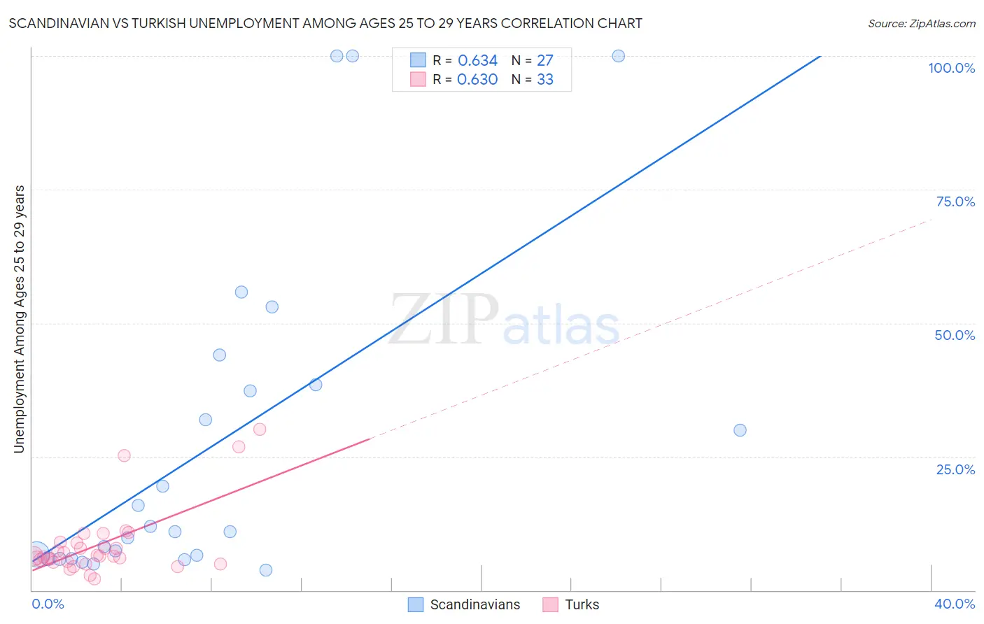 Scandinavian vs Turkish Unemployment Among Ages 25 to 29 years