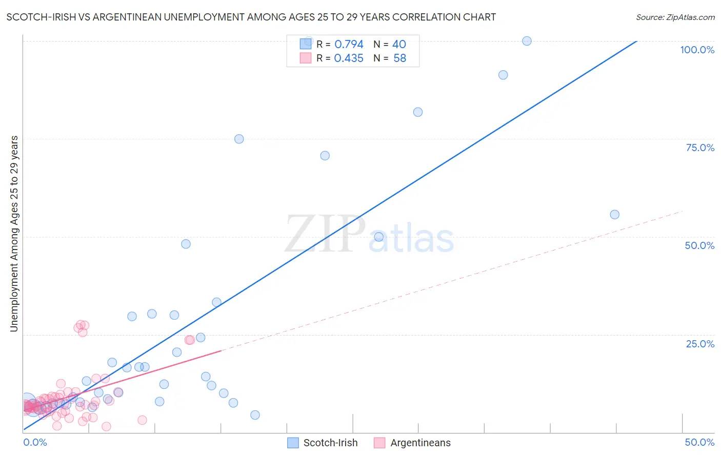 Scotch-Irish vs Argentinean Unemployment Among Ages 25 to 29 years