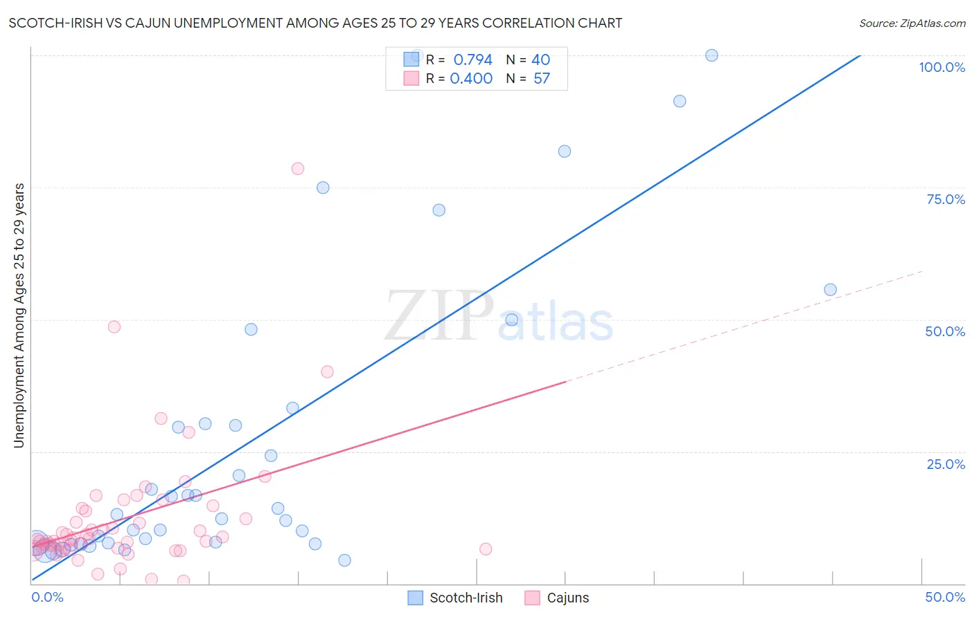 Scotch-Irish vs Cajun Unemployment Among Ages 25 to 29 years