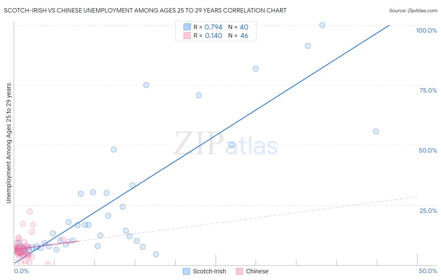 Scotch-Irish vs Chinese Unemployment Among Ages 25 to 29 years