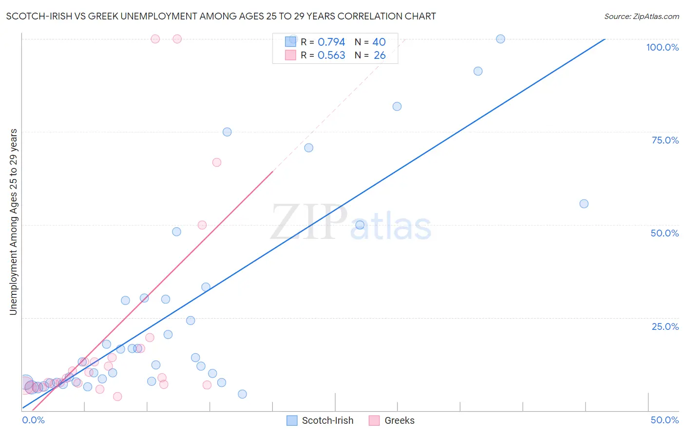 Scotch-Irish vs Greek Unemployment Among Ages 25 to 29 years