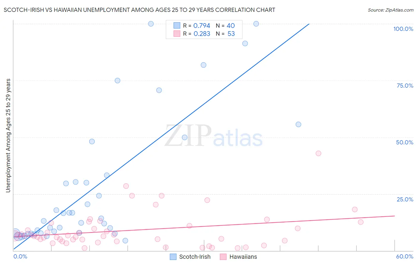 Scotch-Irish vs Hawaiian Unemployment Among Ages 25 to 29 years