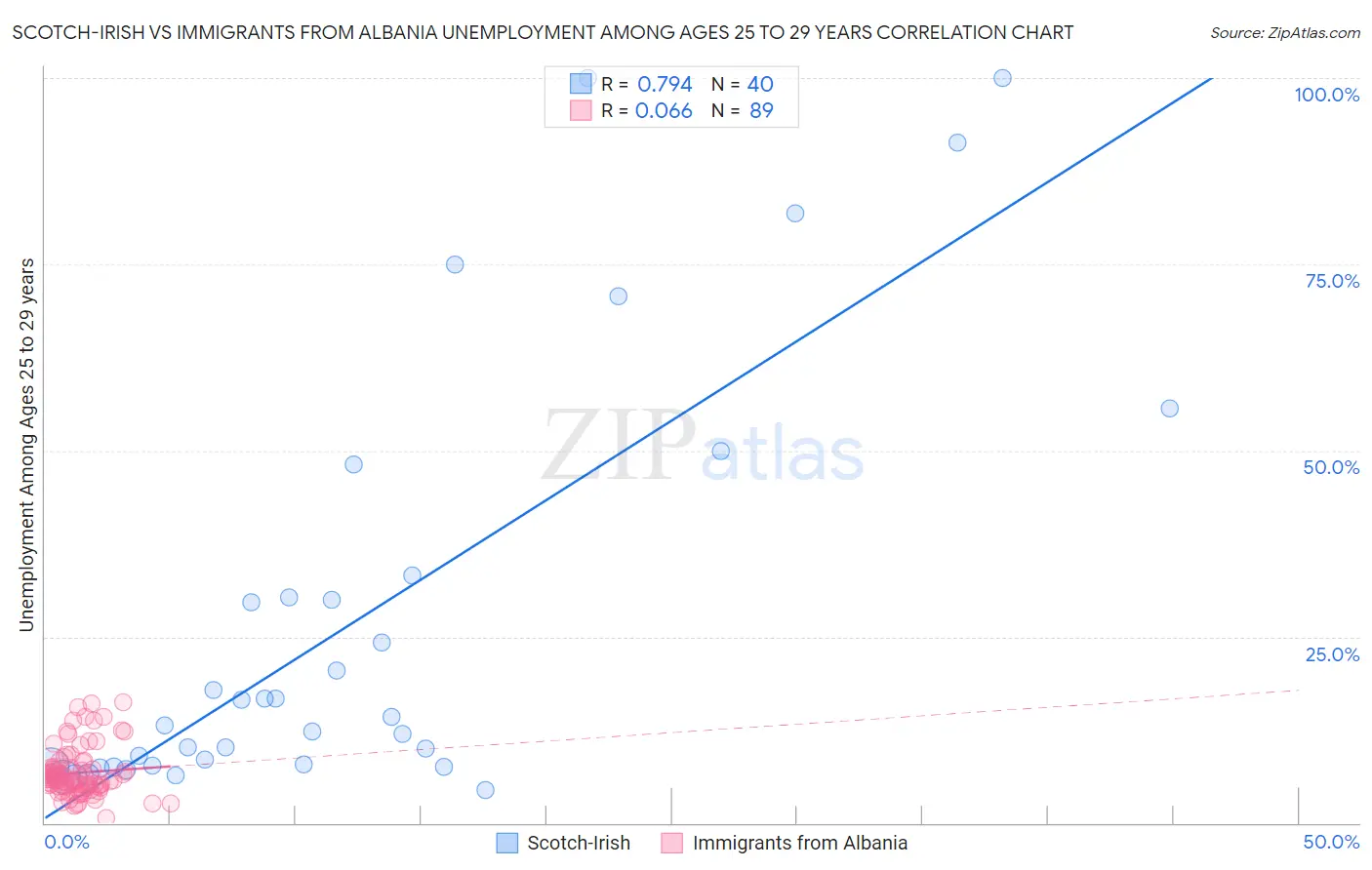 Scotch-Irish vs Immigrants from Albania Unemployment Among Ages 25 to 29 years