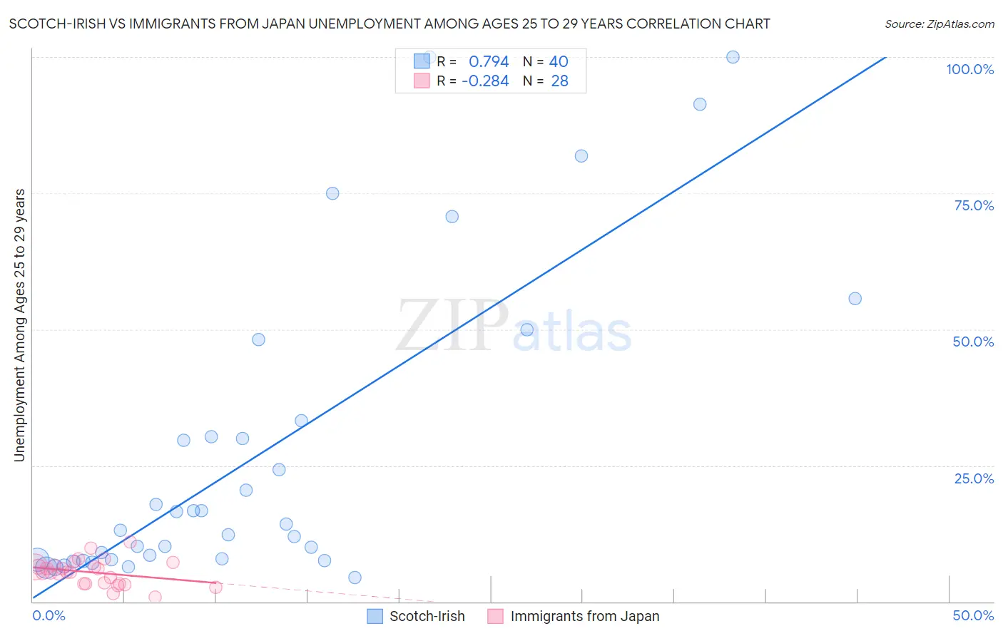 Scotch-Irish vs Immigrants from Japan Unemployment Among Ages 25 to 29 years