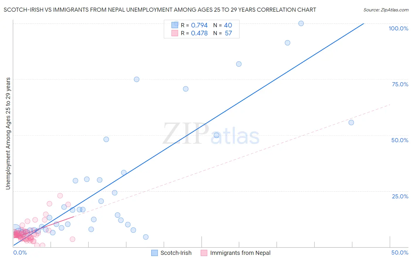 Scotch-Irish vs Immigrants from Nepal Unemployment Among Ages 25 to 29 years