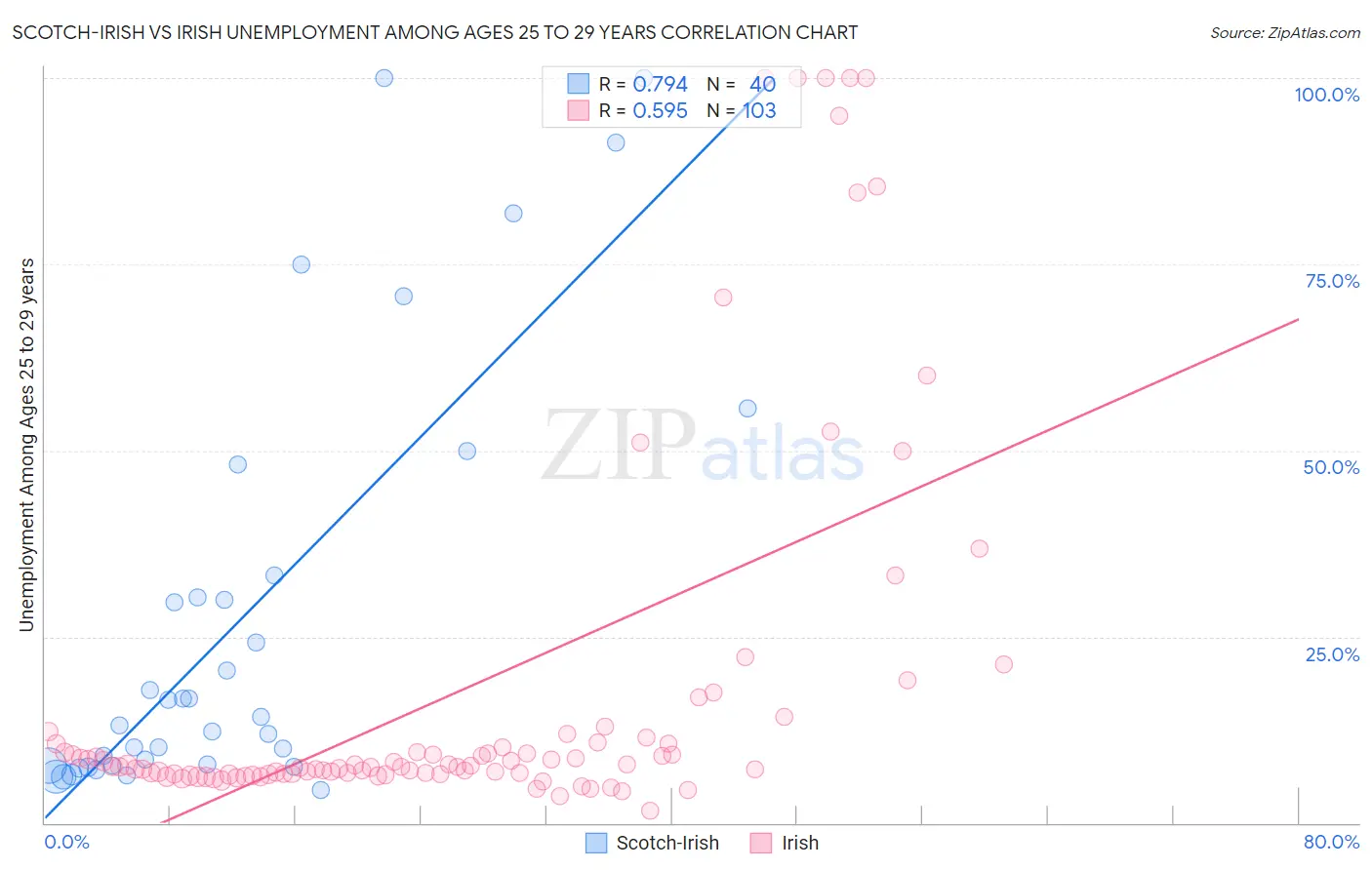 Scotch-Irish vs Irish Unemployment Among Ages 25 to 29 years