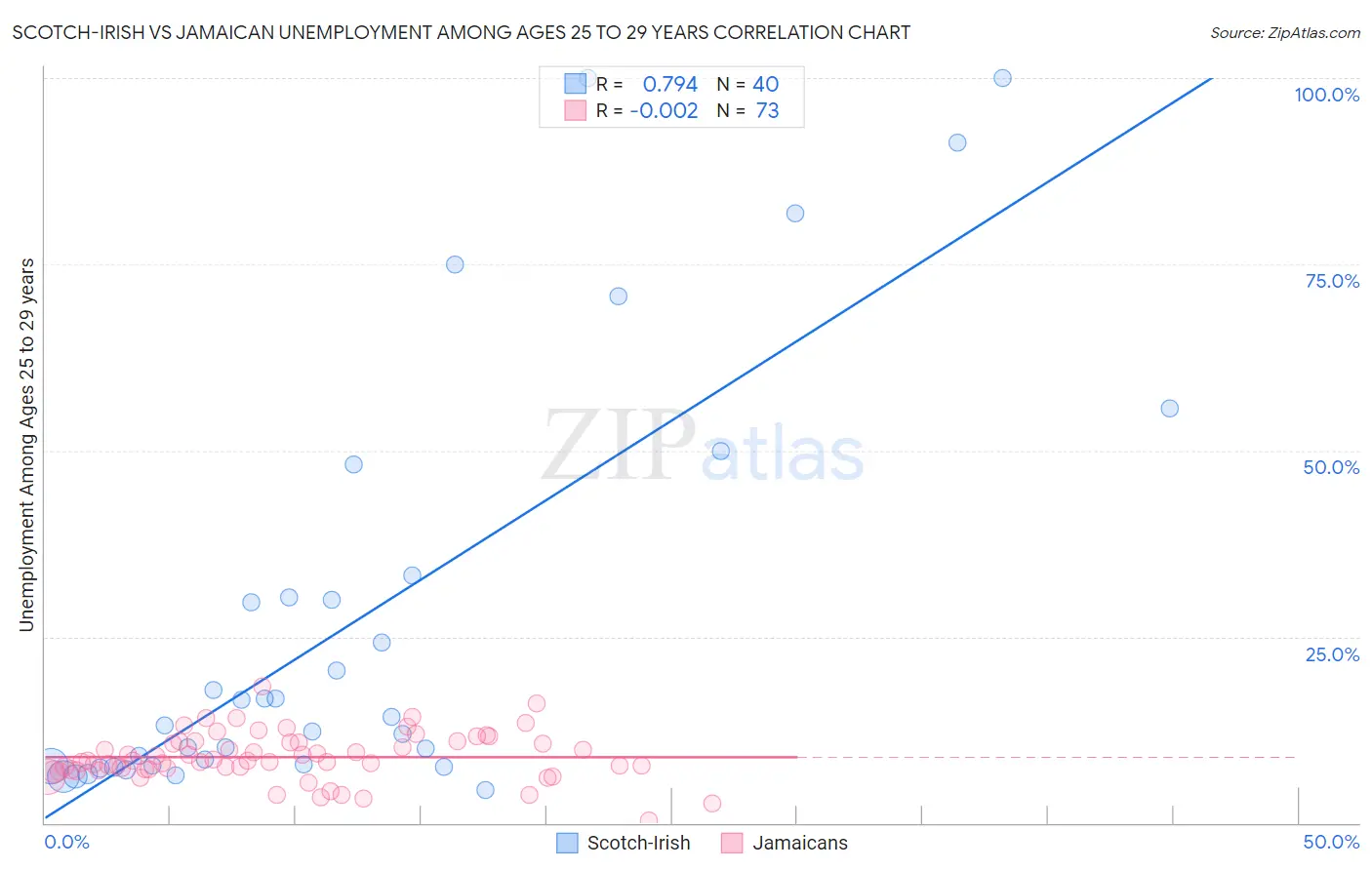 Scotch-Irish vs Jamaican Unemployment Among Ages 25 to 29 years