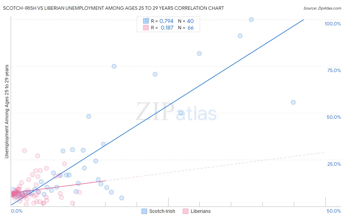 Scotch-Irish vs Liberian Unemployment Among Ages 25 to 29 years