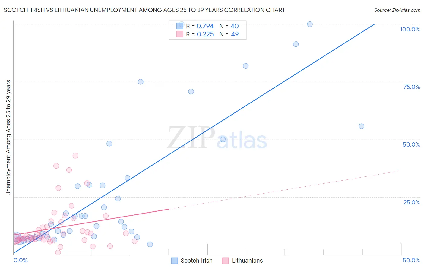 Scotch-Irish vs Lithuanian Unemployment Among Ages 25 to 29 years