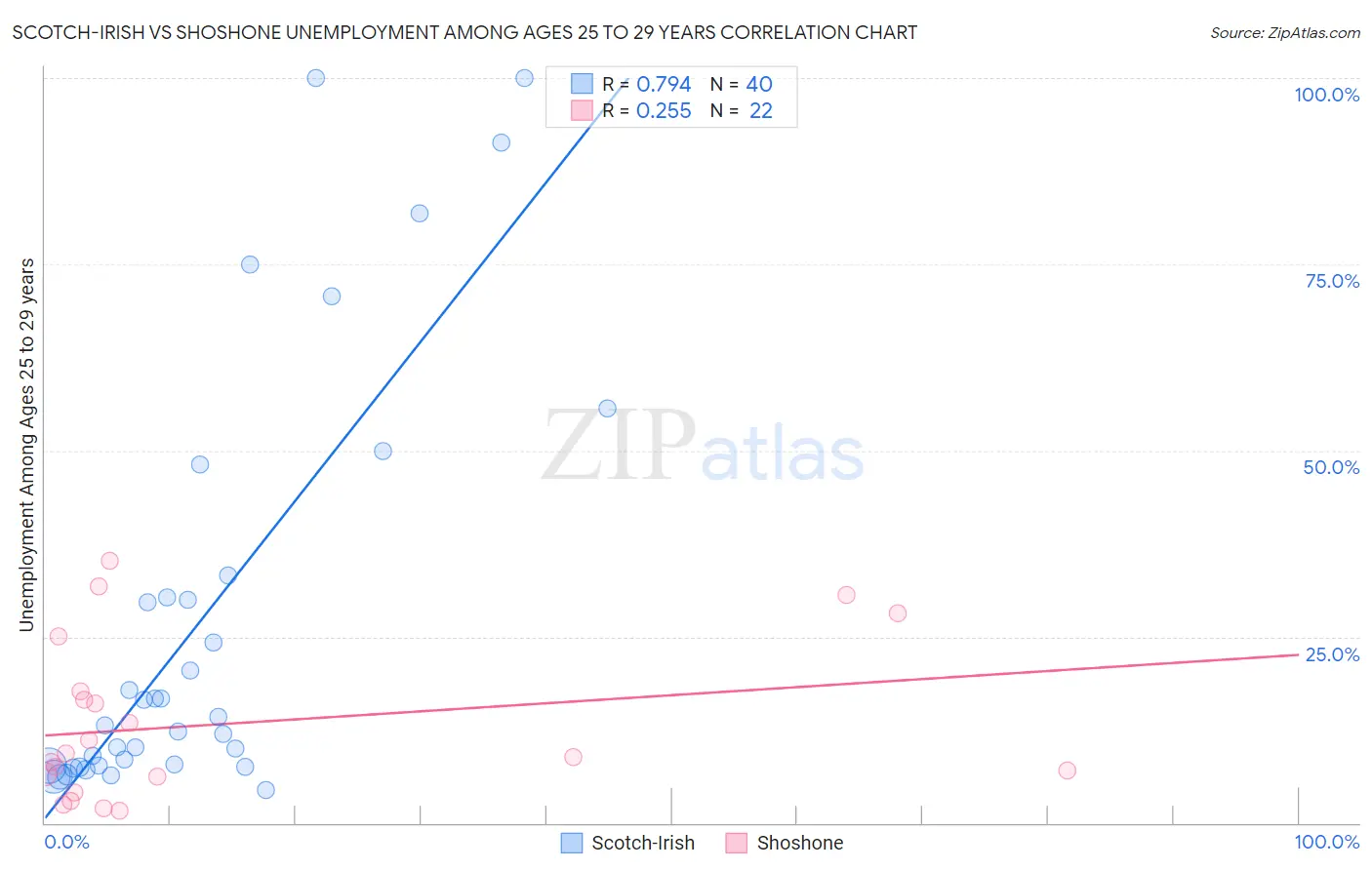 Scotch-Irish vs Shoshone Unemployment Among Ages 25 to 29 years