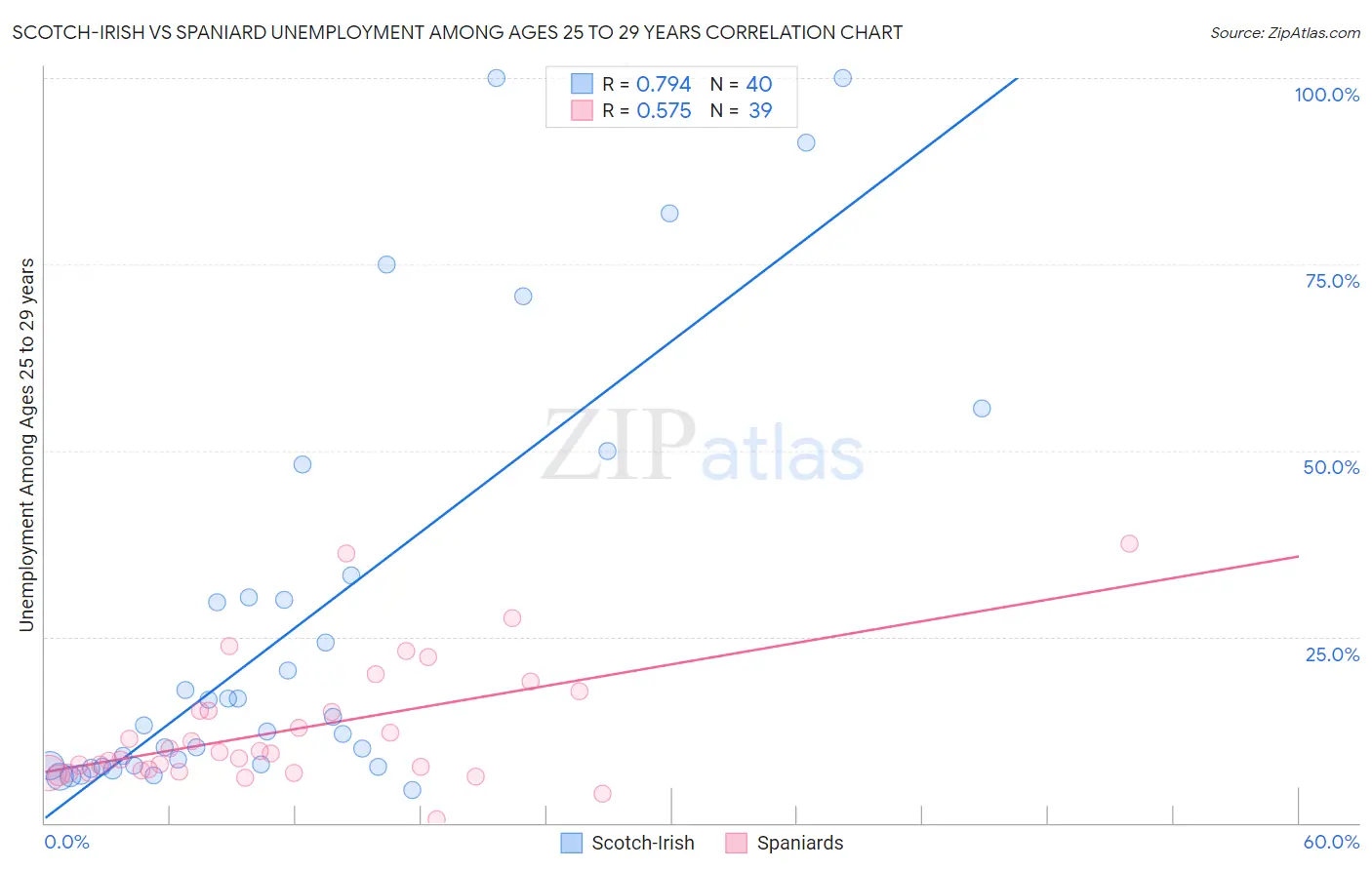 Scotch-Irish vs Spaniard Unemployment Among Ages 25 to 29 years