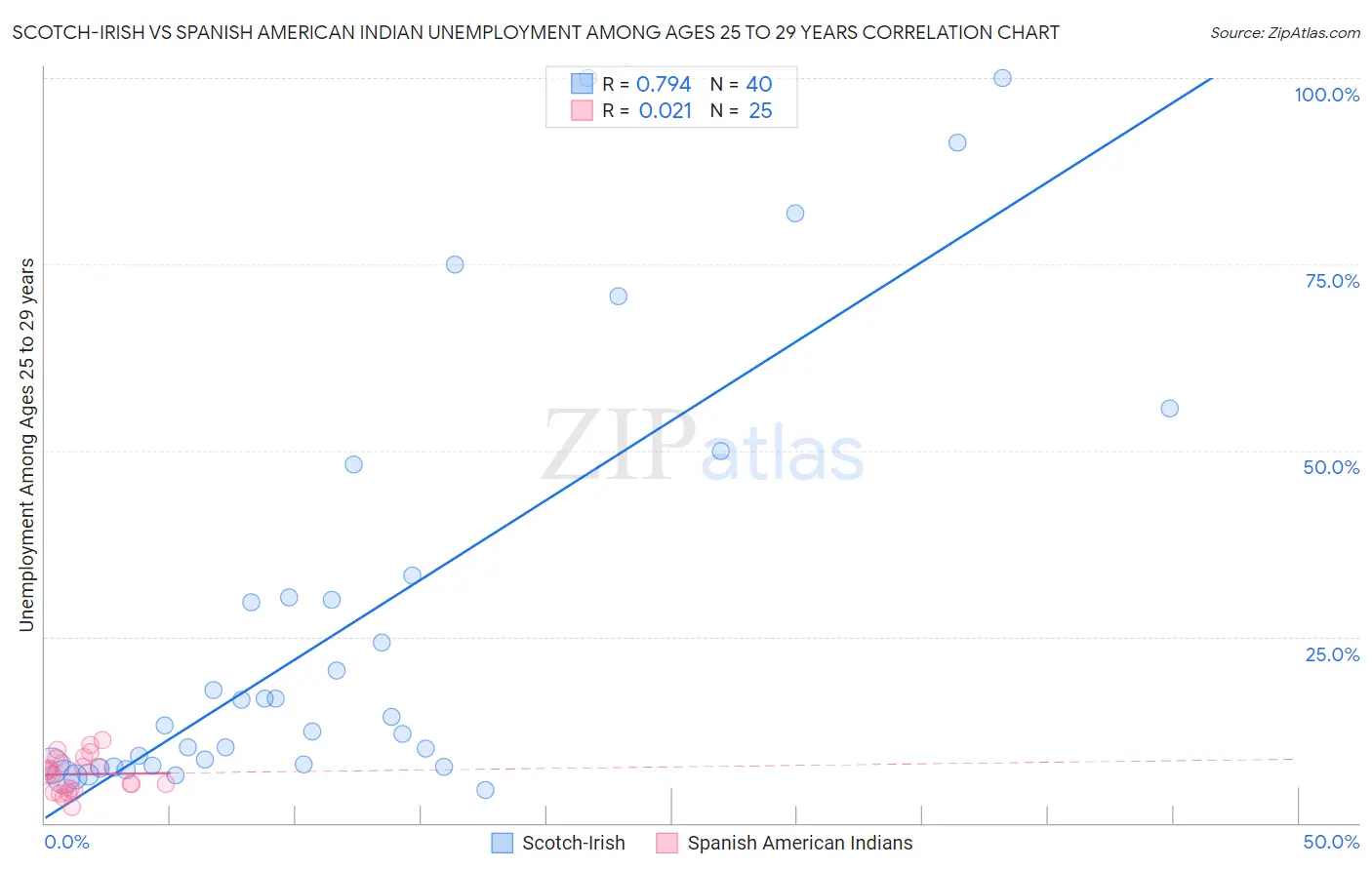 Scotch-Irish vs Spanish American Indian Unemployment Among Ages 25 to 29 years