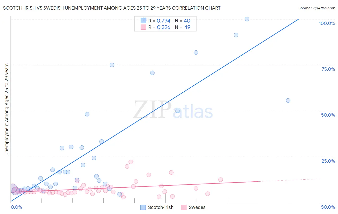 Scotch-Irish vs Swedish Unemployment Among Ages 25 to 29 years