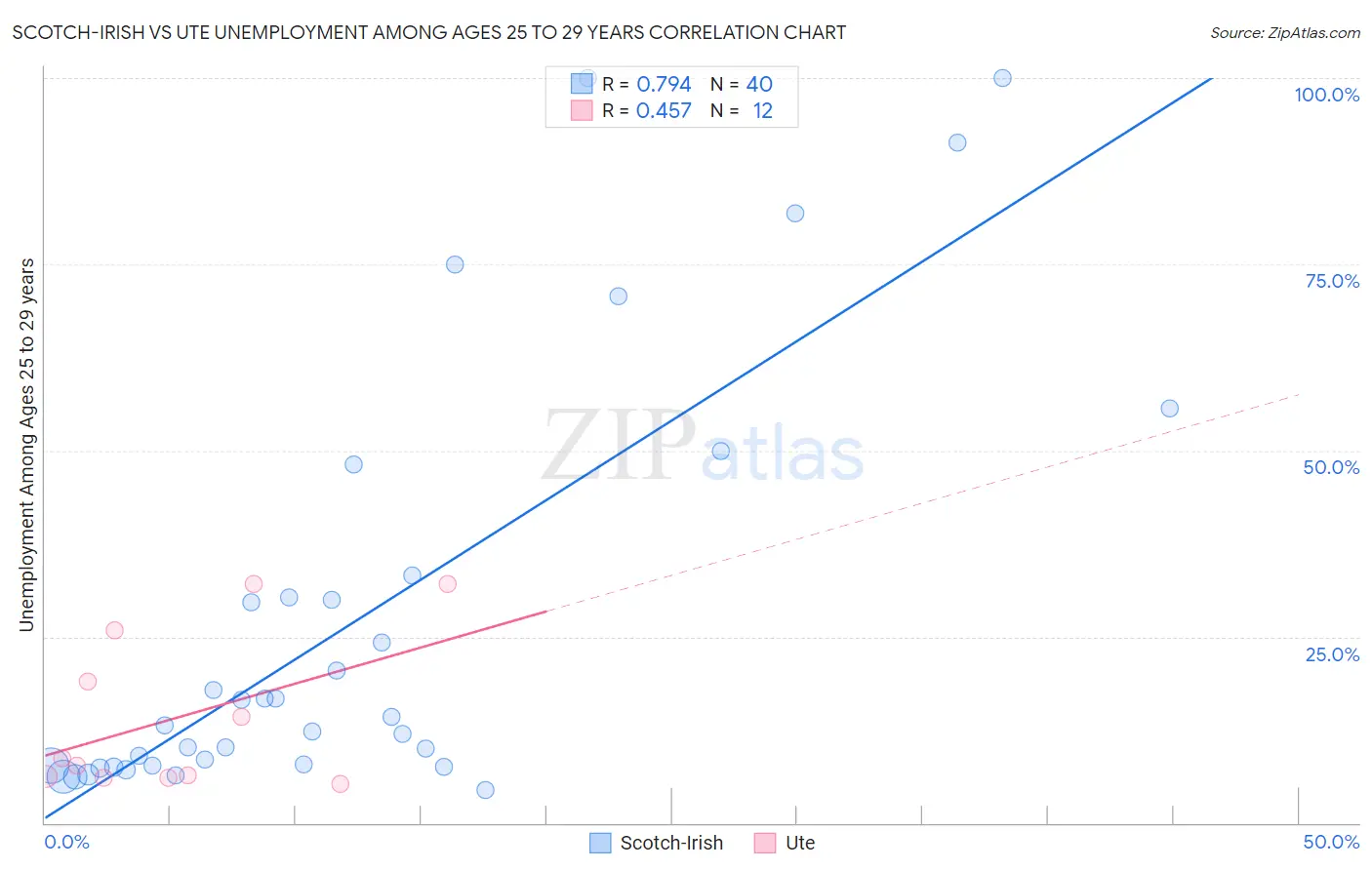 Scotch-Irish vs Ute Unemployment Among Ages 25 to 29 years