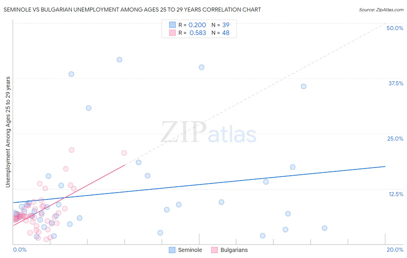 Seminole vs Bulgarian Unemployment Among Ages 25 to 29 years