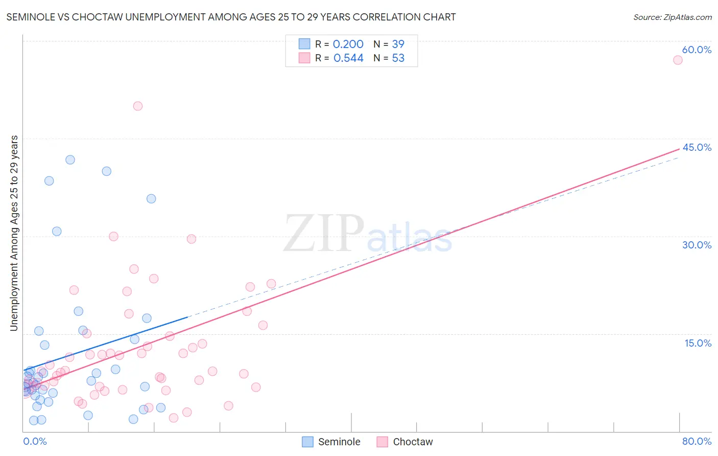 Seminole vs Choctaw Unemployment Among Ages 25 to 29 years