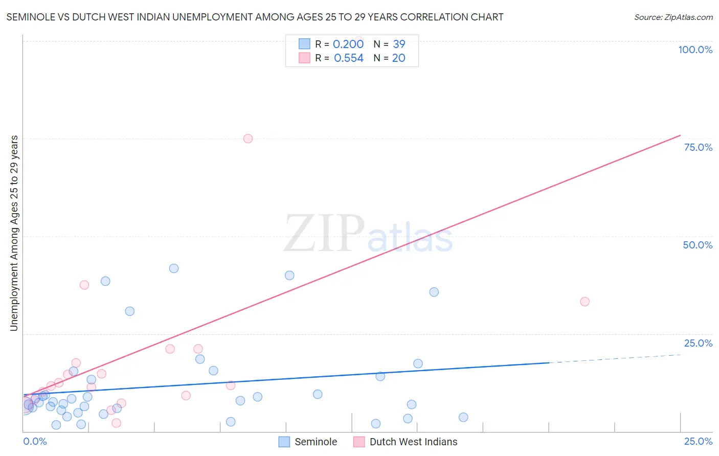 Seminole vs Dutch West Indian Unemployment Among Ages 25 to 29 years