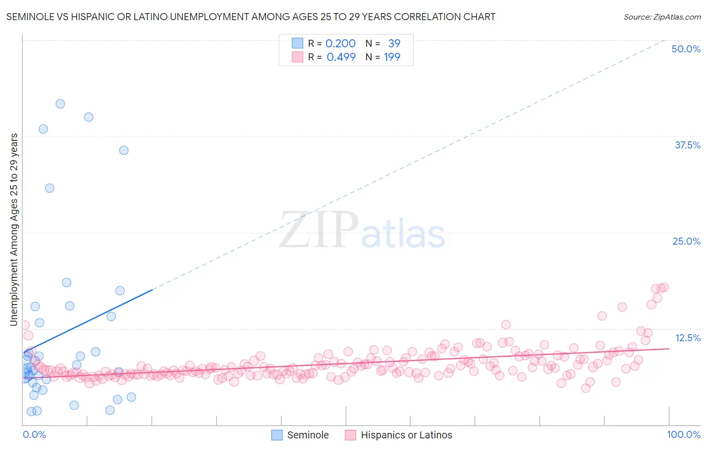 Seminole vs Hispanic or Latino Unemployment Among Ages 25 to 29 years