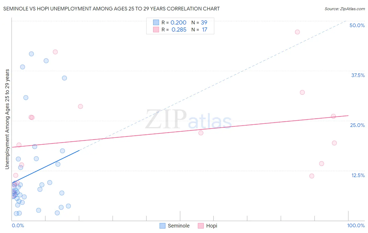 Seminole vs Hopi Unemployment Among Ages 25 to 29 years