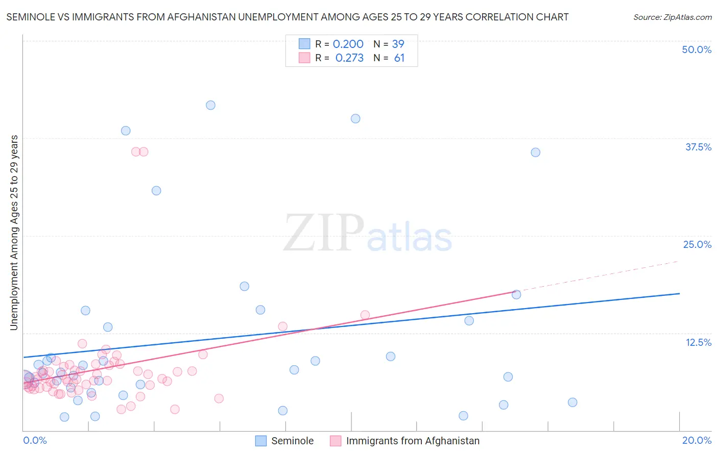 Seminole vs Immigrants from Afghanistan Unemployment Among Ages 25 to 29 years