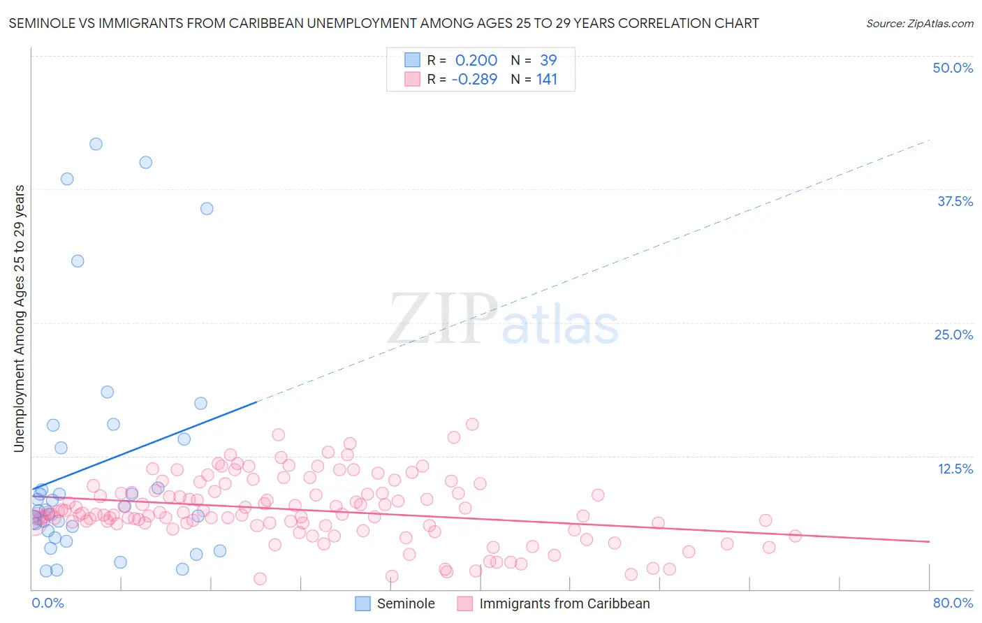 Seminole vs Immigrants from Caribbean Unemployment Among Ages 25 to 29 years