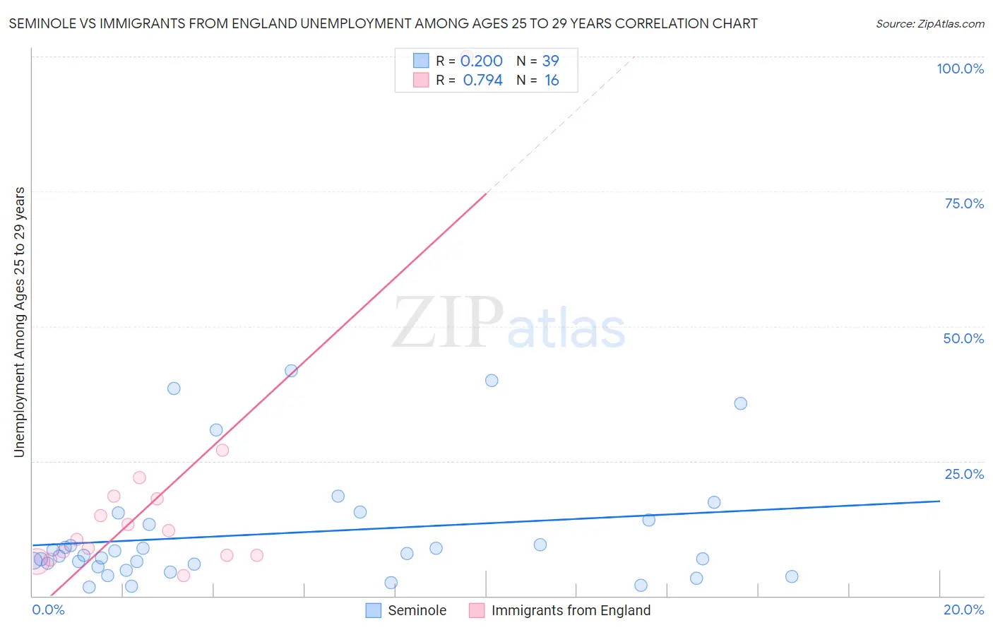 Seminole vs Immigrants from England Unemployment Among Ages 25 to 29 years