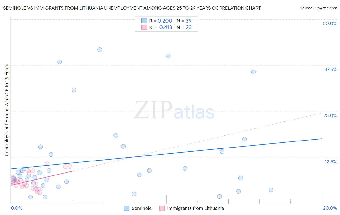 Seminole vs Immigrants from Lithuania Unemployment Among Ages 25 to 29 years