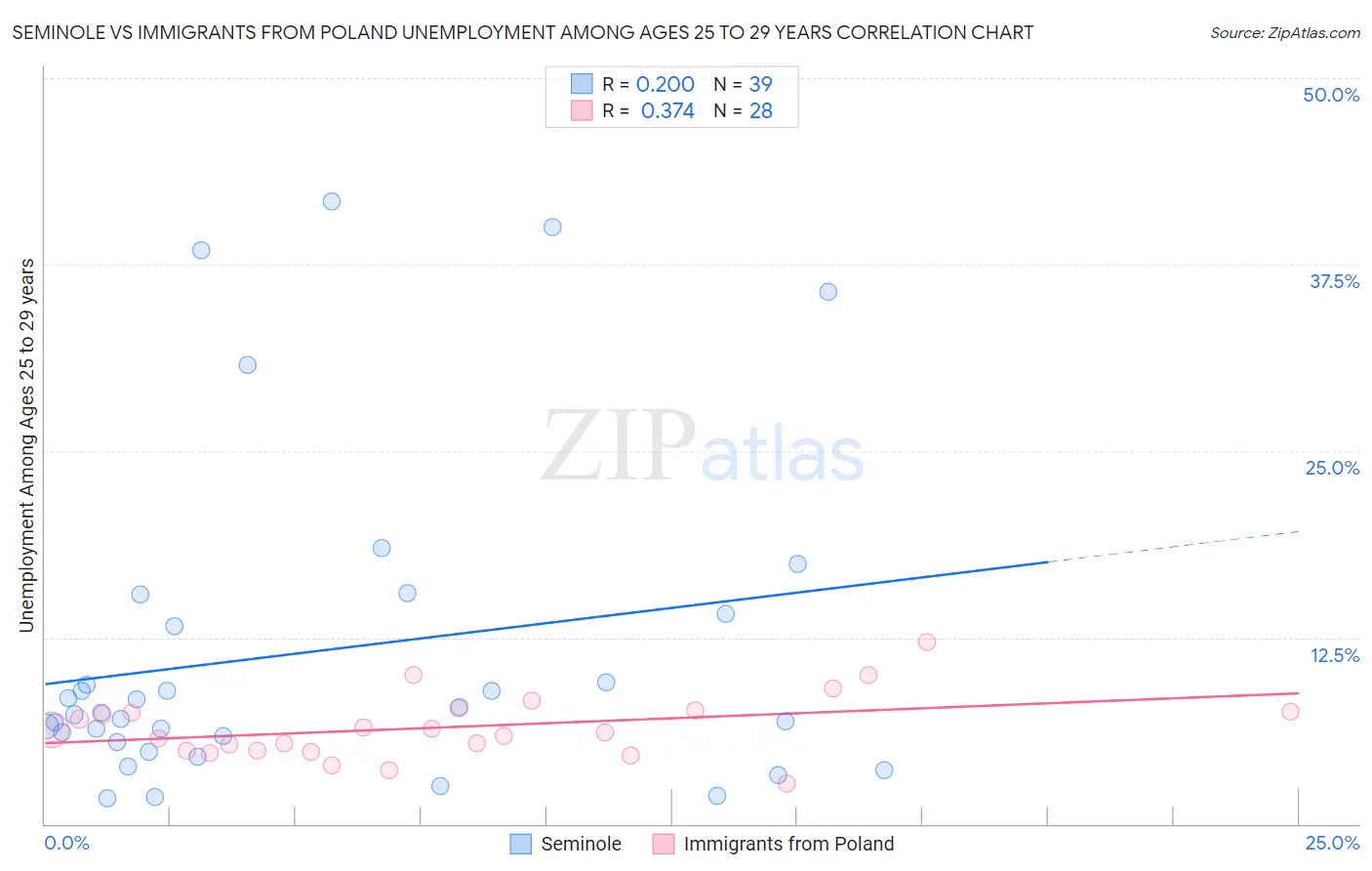 Seminole vs Immigrants from Poland Unemployment Among Ages 25 to 29 years