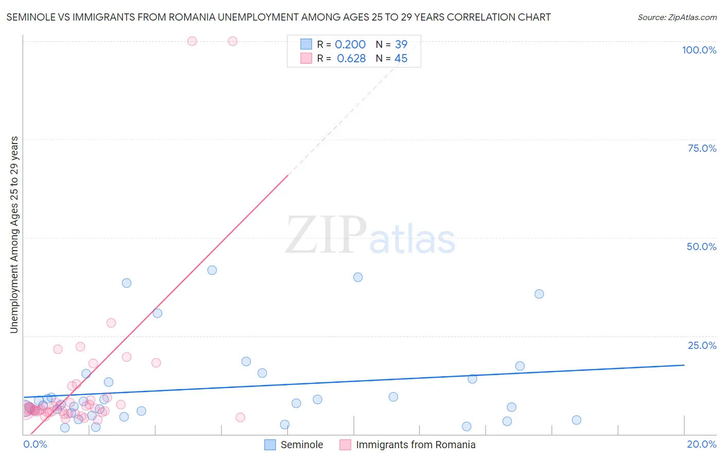 Seminole vs Immigrants from Romania Unemployment Among Ages 25 to 29 years