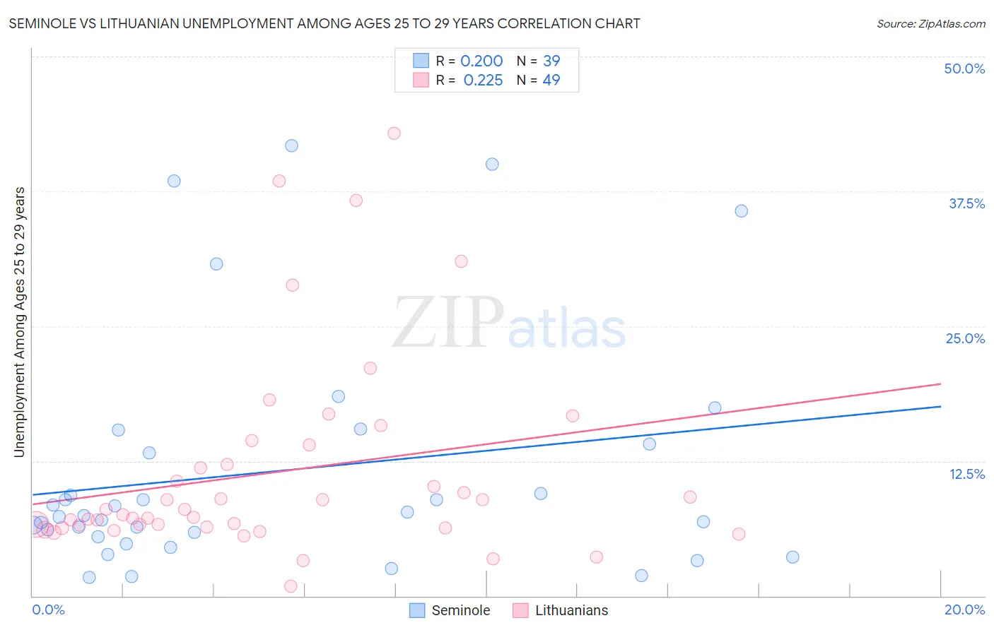 Seminole vs Lithuanian Unemployment Among Ages 25 to 29 years