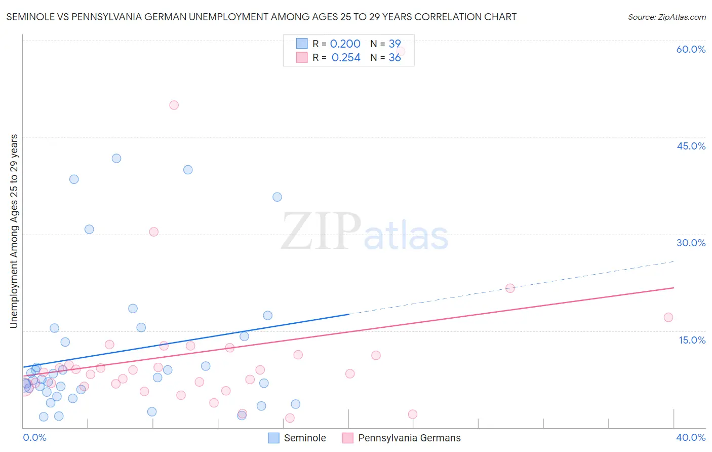 Seminole vs Pennsylvania German Unemployment Among Ages 25 to 29 years