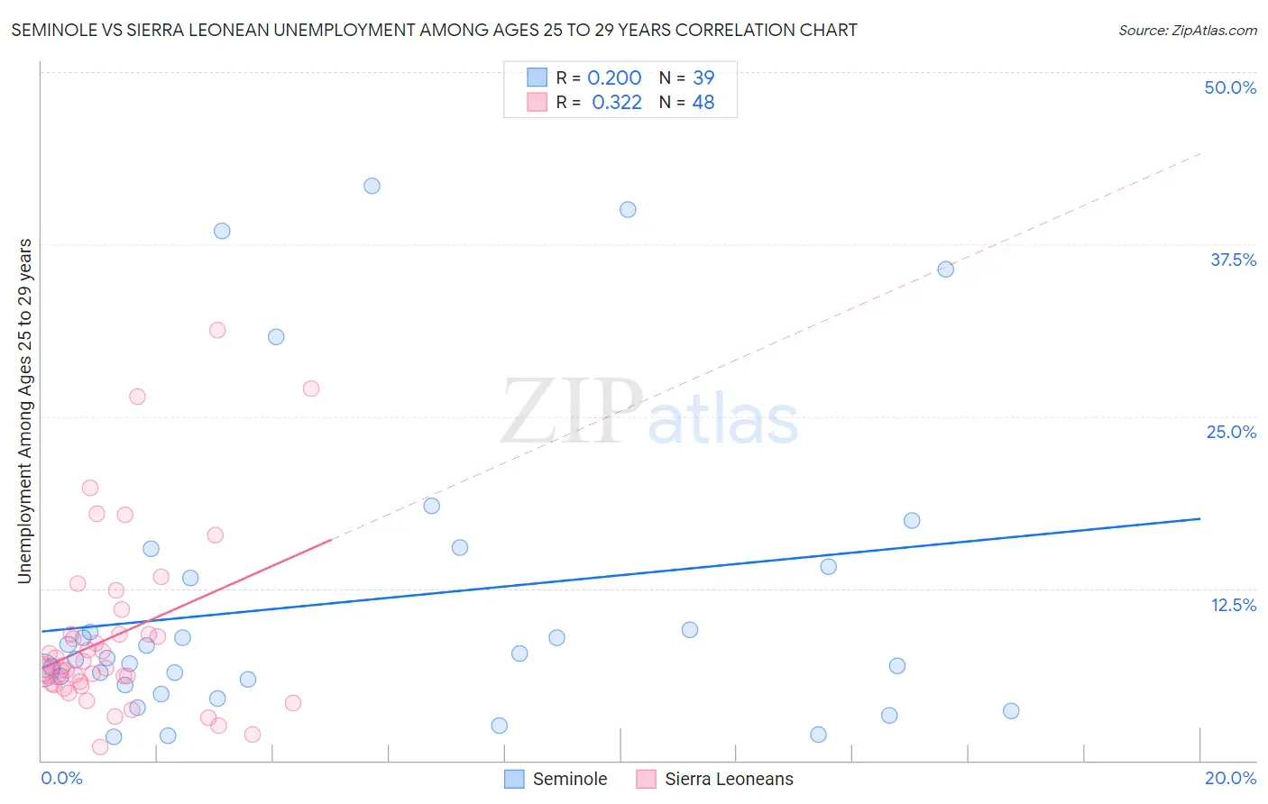 Seminole vs Sierra Leonean Unemployment Among Ages 25 to 29 years