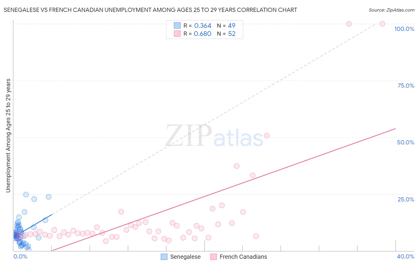 Senegalese vs French Canadian Unemployment Among Ages 25 to 29 years