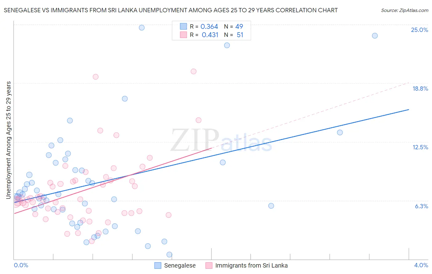 Senegalese vs Immigrants from Sri Lanka Unemployment Among Ages 25 to 29 years
