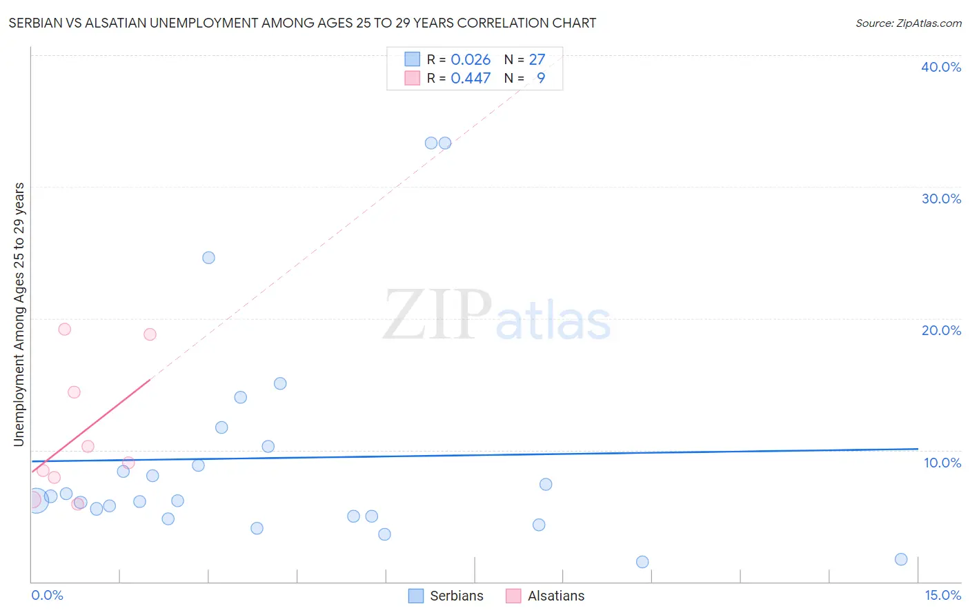 Serbian vs Alsatian Unemployment Among Ages 25 to 29 years