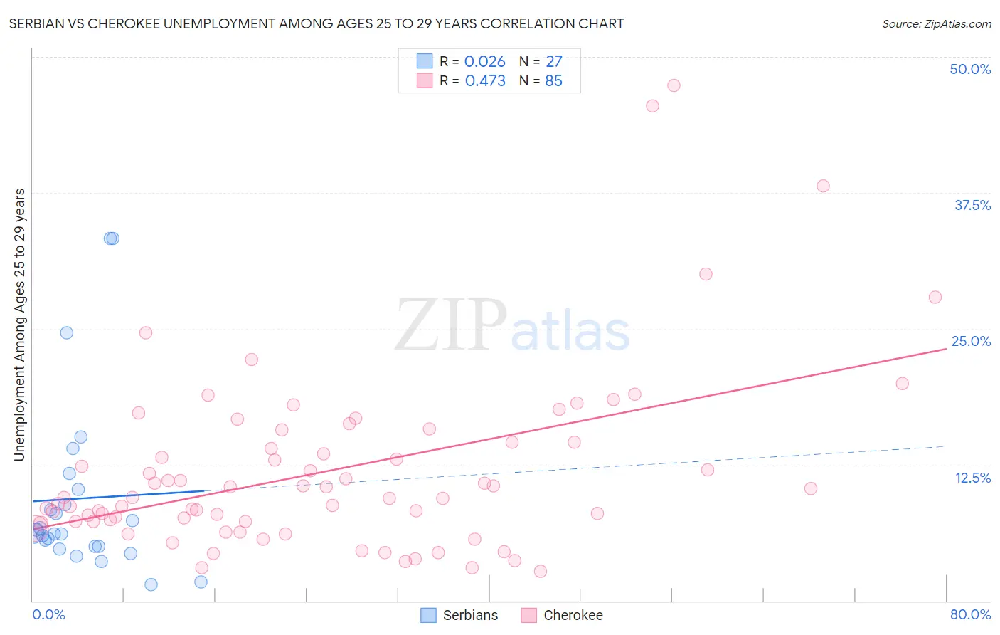 Serbian vs Cherokee Unemployment Among Ages 25 to 29 years