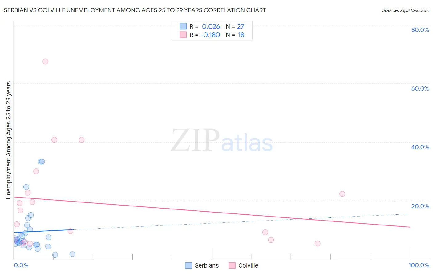 Serbian vs Colville Unemployment Among Ages 25 to 29 years