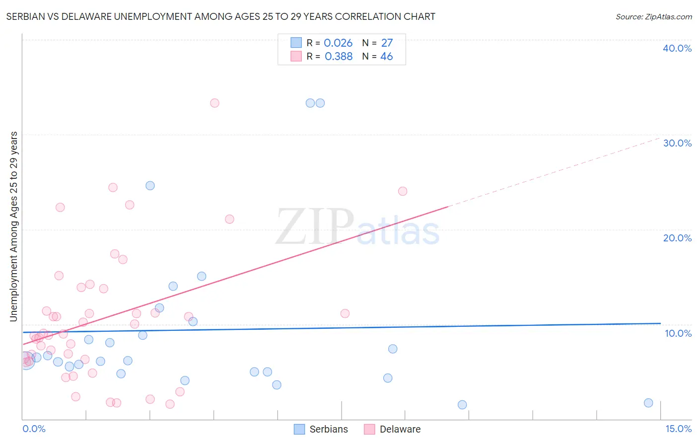 Serbian vs Delaware Unemployment Among Ages 25 to 29 years