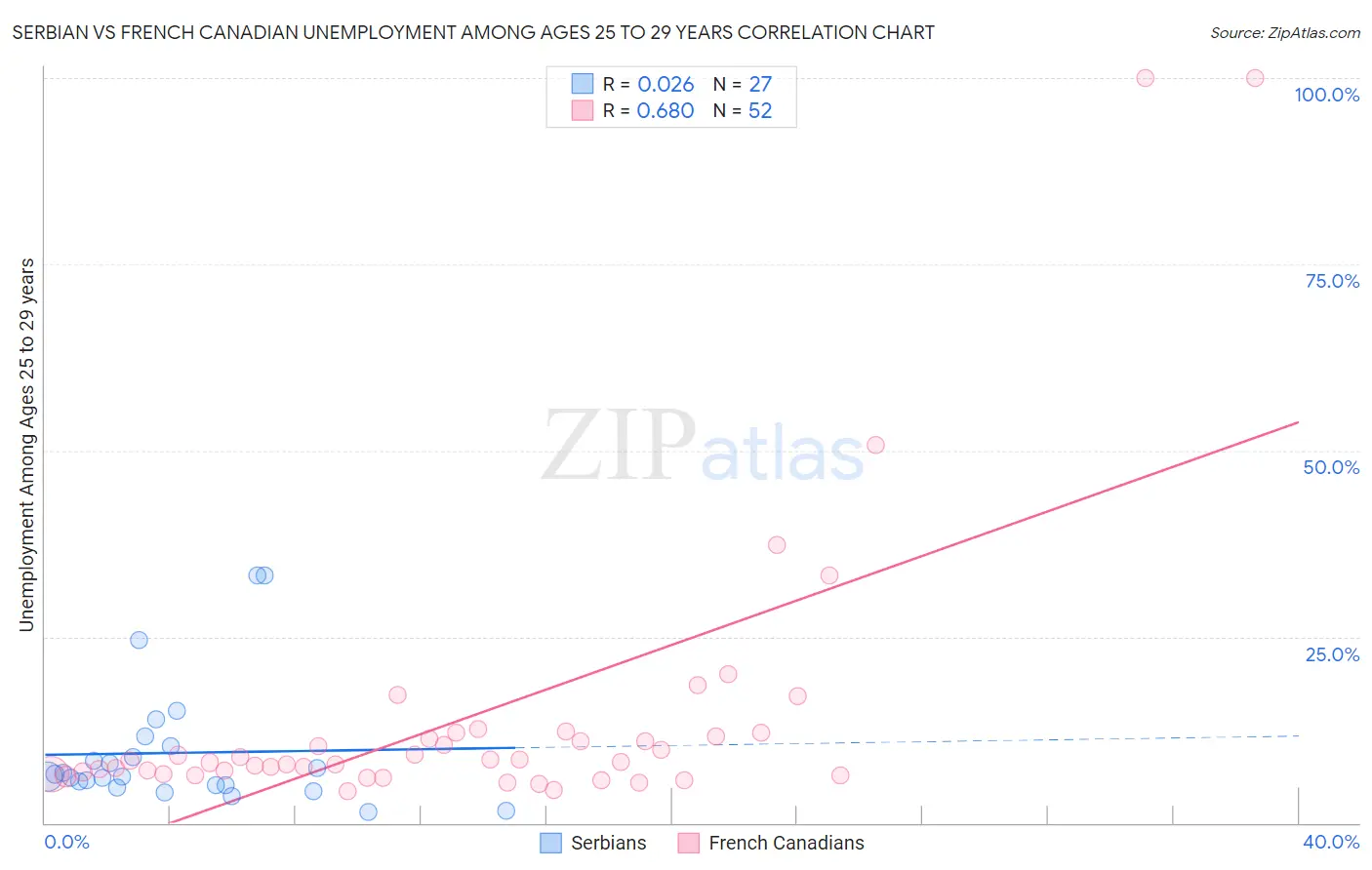 Serbian vs French Canadian Unemployment Among Ages 25 to 29 years