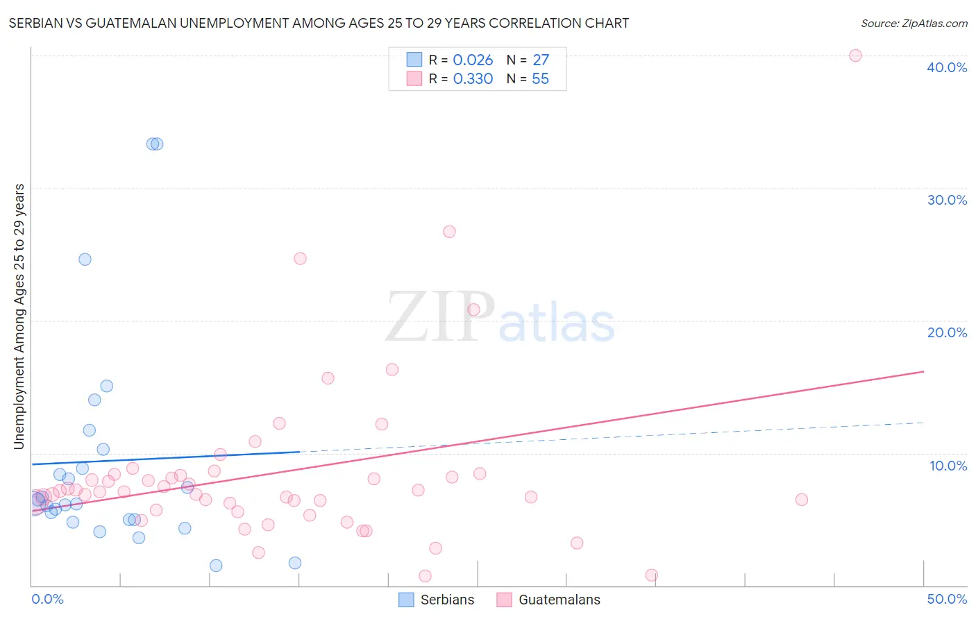 Serbian vs Guatemalan Unemployment Among Ages 25 to 29 years