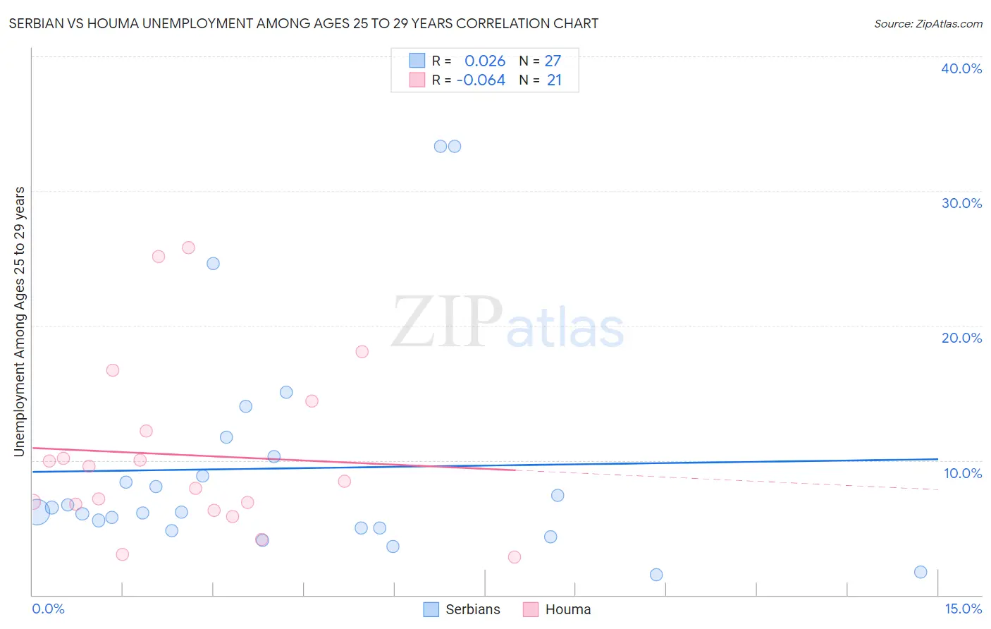 Serbian vs Houma Unemployment Among Ages 25 to 29 years