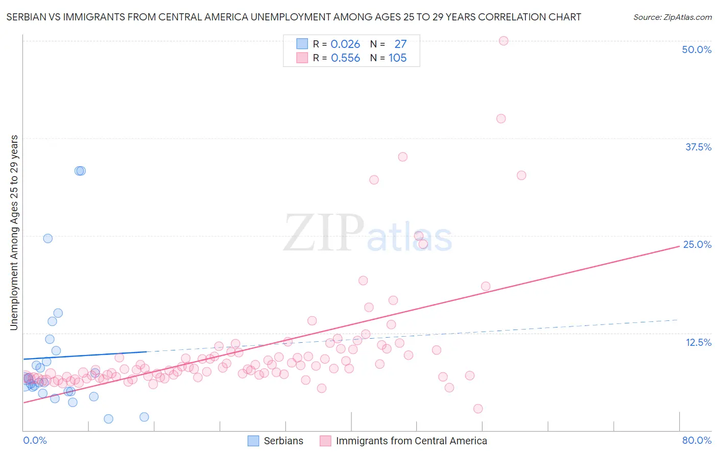 Serbian vs Immigrants from Central America Unemployment Among Ages 25 to 29 years