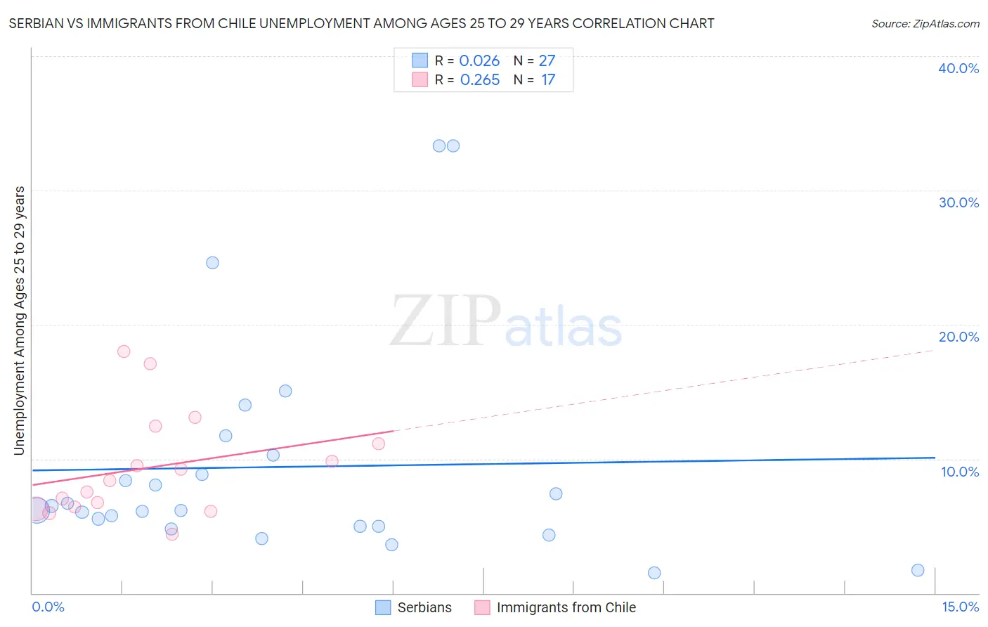 Serbian vs Immigrants from Chile Unemployment Among Ages 25 to 29 years