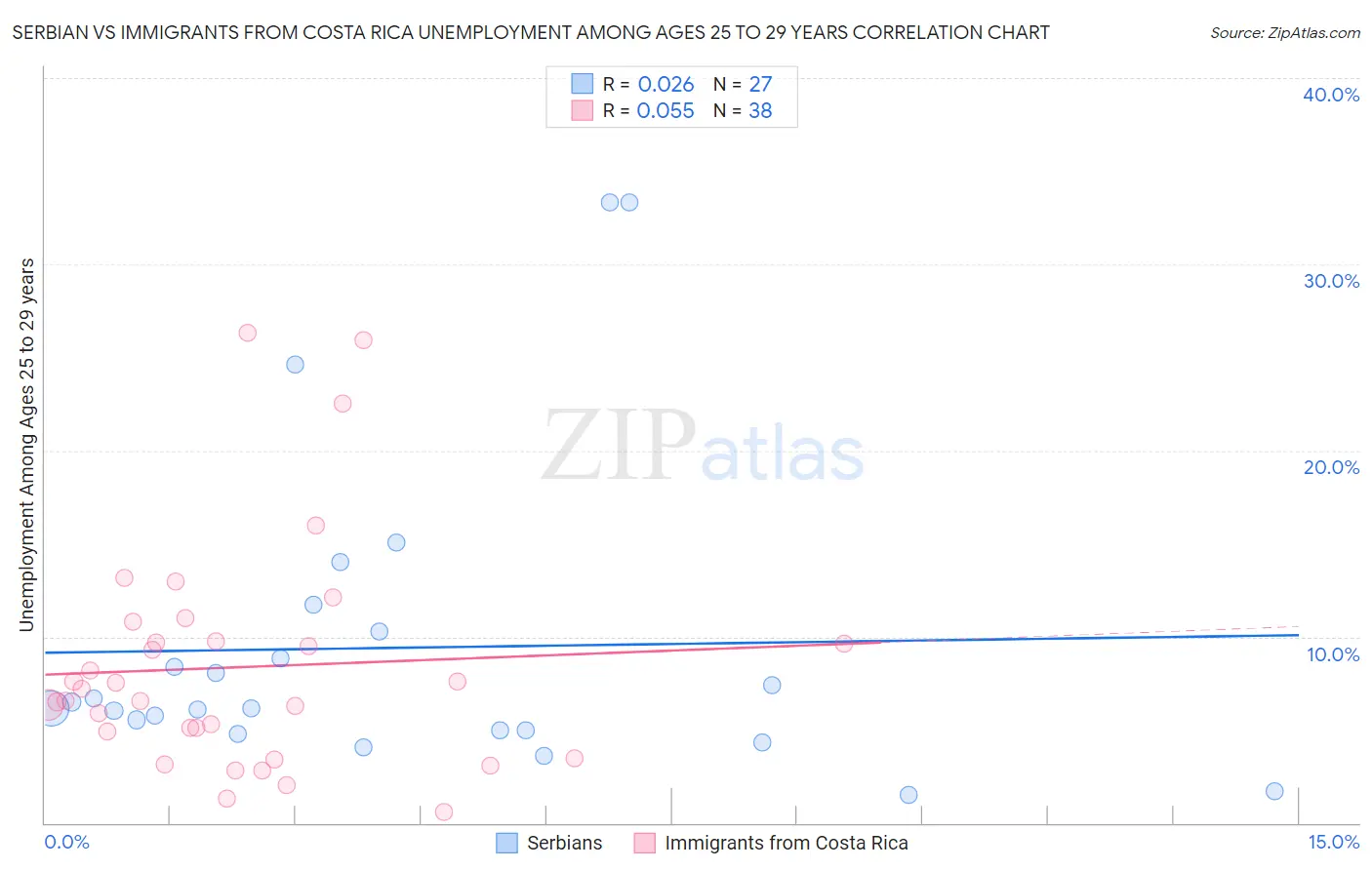 Serbian vs Immigrants from Costa Rica Unemployment Among Ages 25 to 29 years