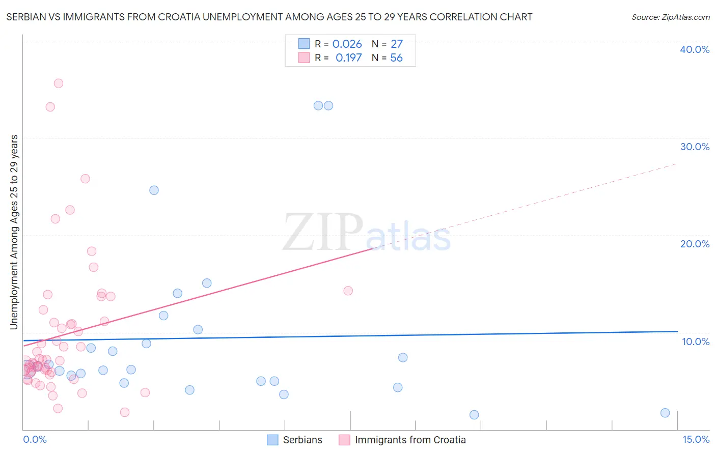 Serbian vs Immigrants from Croatia Unemployment Among Ages 25 to 29 years