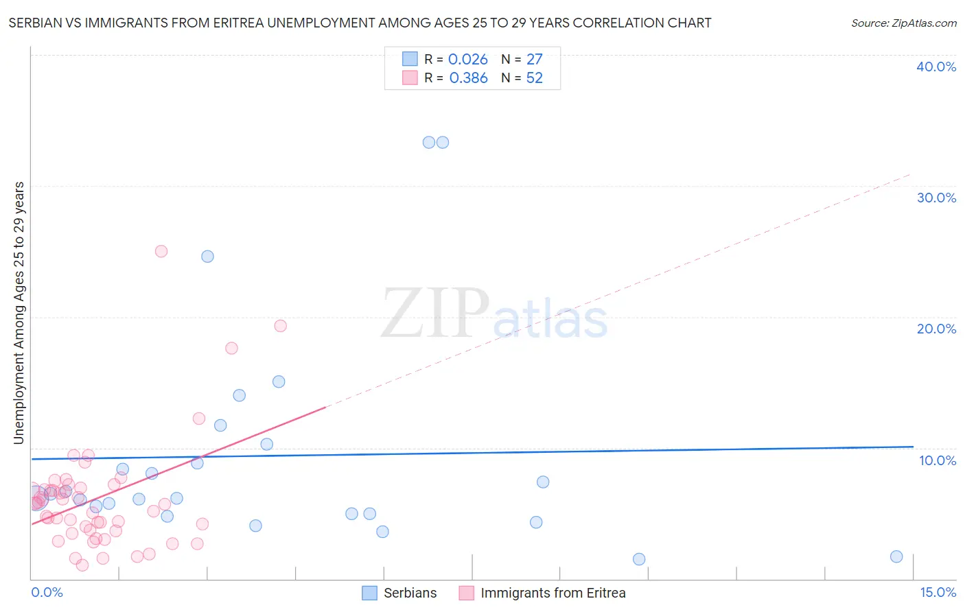 Serbian vs Immigrants from Eritrea Unemployment Among Ages 25 to 29 years