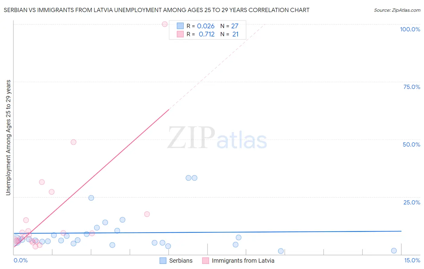 Serbian vs Immigrants from Latvia Unemployment Among Ages 25 to 29 years