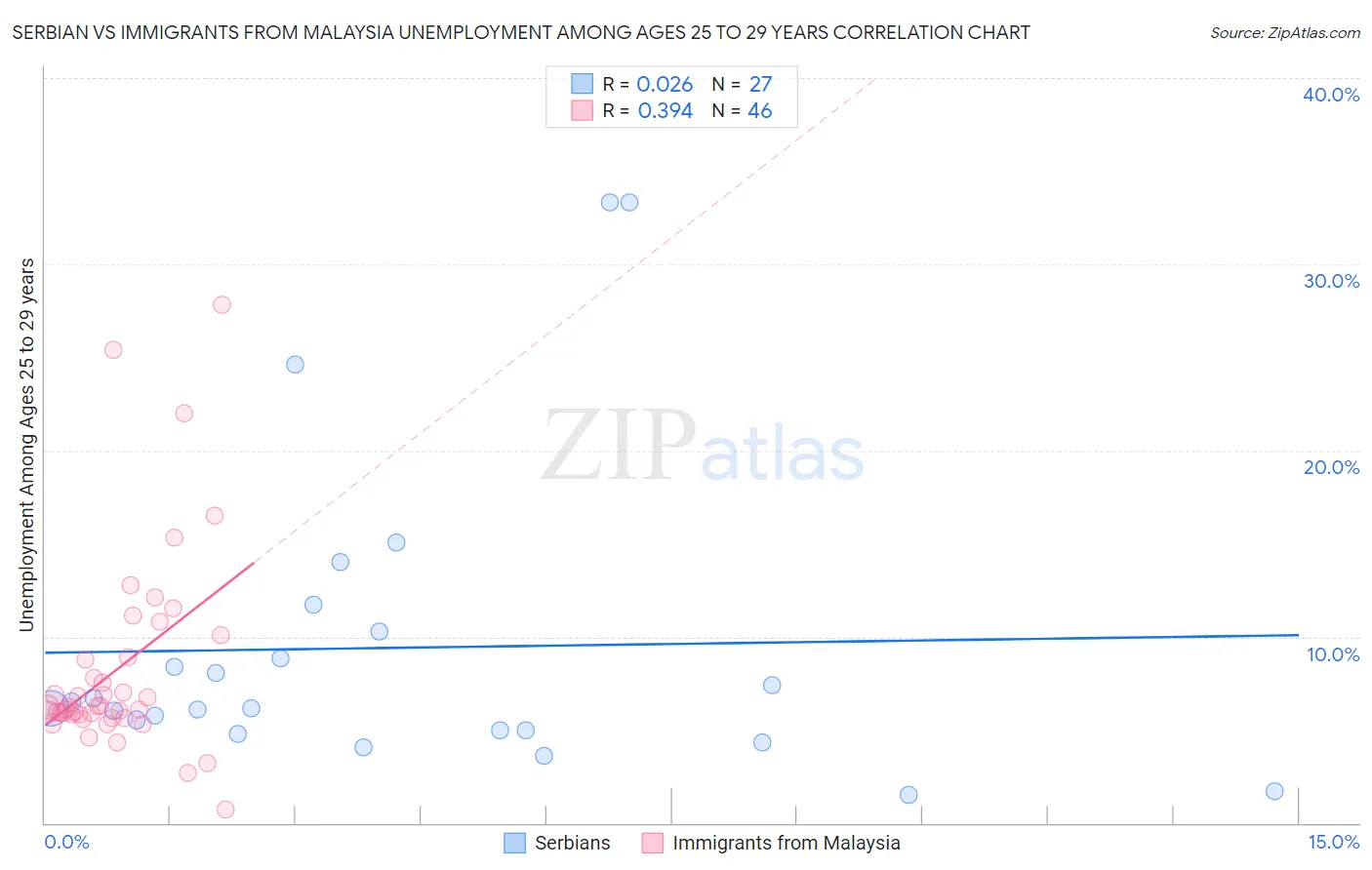 Serbian vs Immigrants from Malaysia Unemployment Among Ages 25 to 29 years