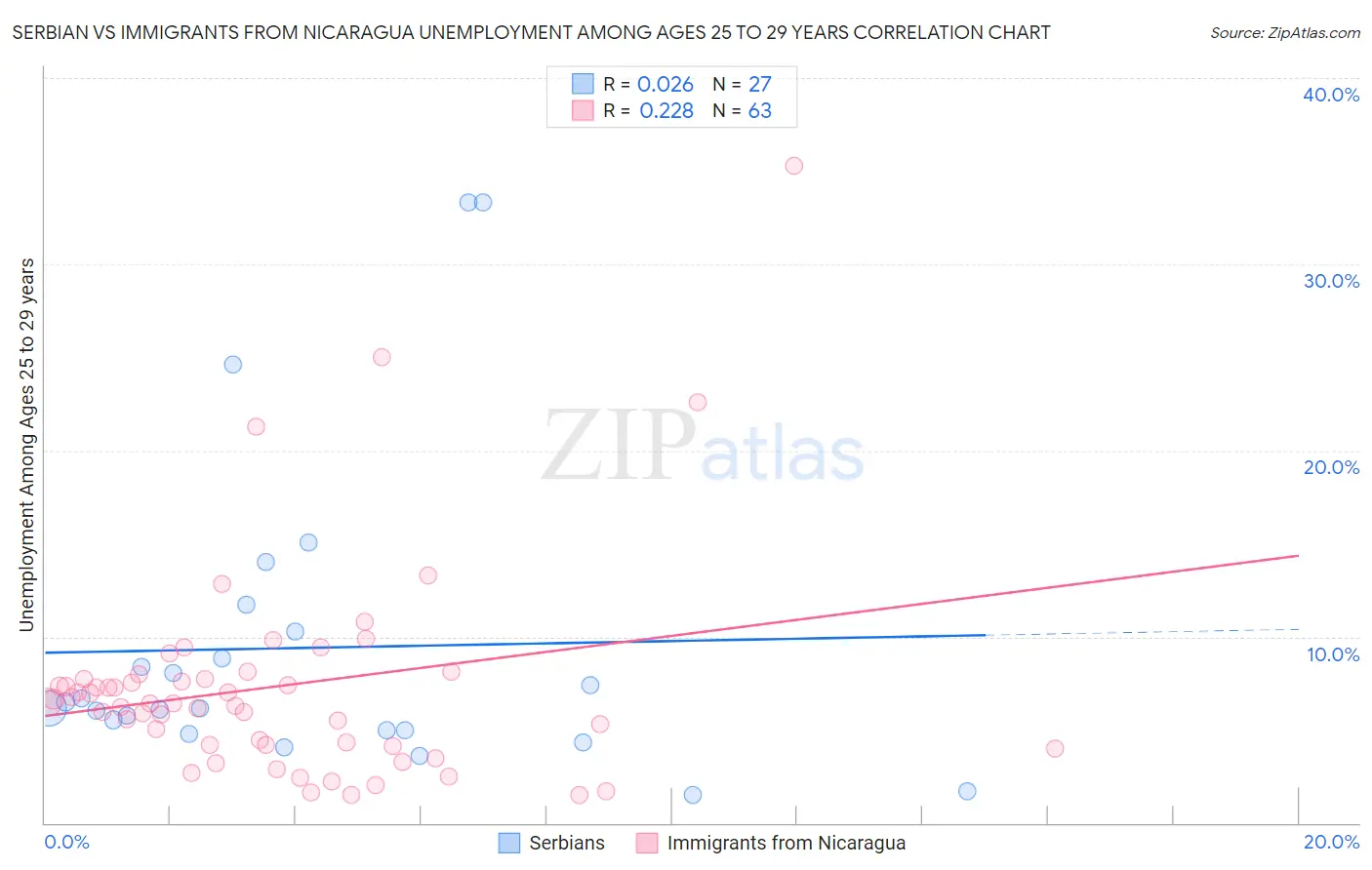 Serbian vs Immigrants from Nicaragua Unemployment Among Ages 25 to 29 years