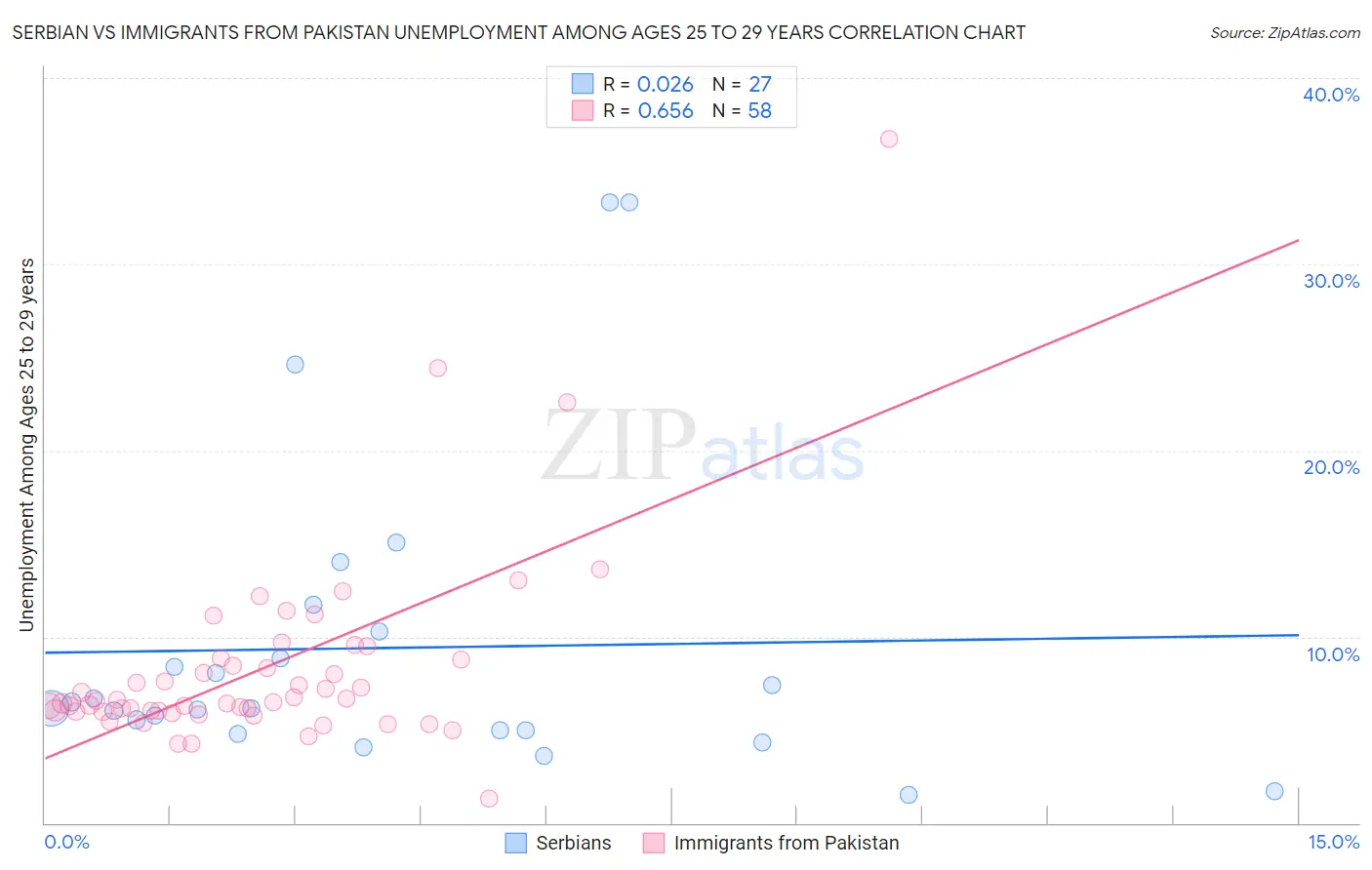 Serbian vs Immigrants from Pakistan Unemployment Among Ages 25 to 29 years